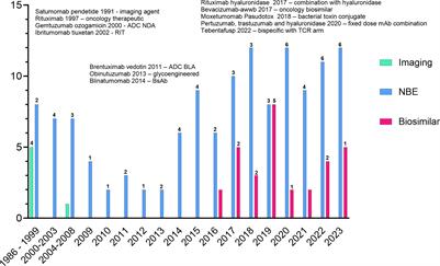 Regulatory considerations in the design, development and quality of monoclonal antibodies and related products for the diagnosis and treatment of cancer